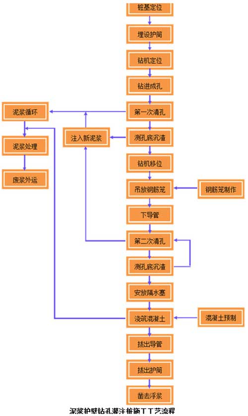 鉆孔灌注樁施工工藝